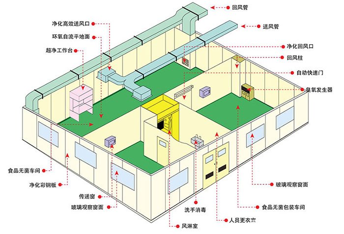 上海松江无尘车间装修公司：选择一家好的净化公司，要从哪几个方面考虑？